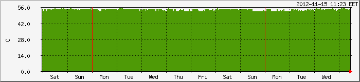 MRTG CPU temperature of week