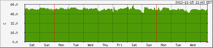 MRTG CPU temperature of week