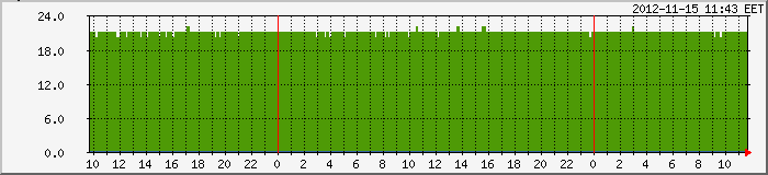 MRTG AD10 temperature of day