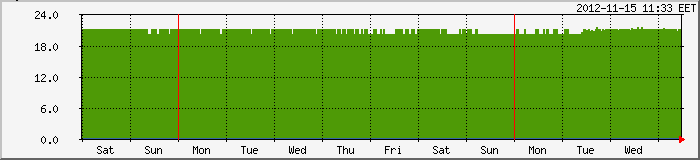 MRTG AD10 temperature of week