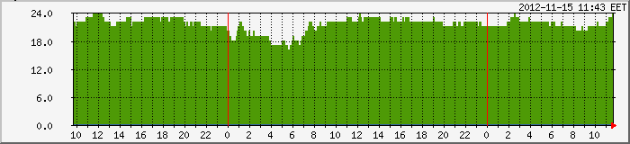 MRTG AD10 temperature of day