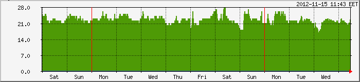 MRTG AD10 temperature of week