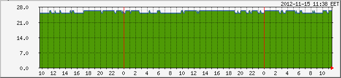 MRTG AD12 temperature of day