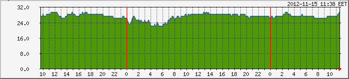 MRTG AD12 temperature of day